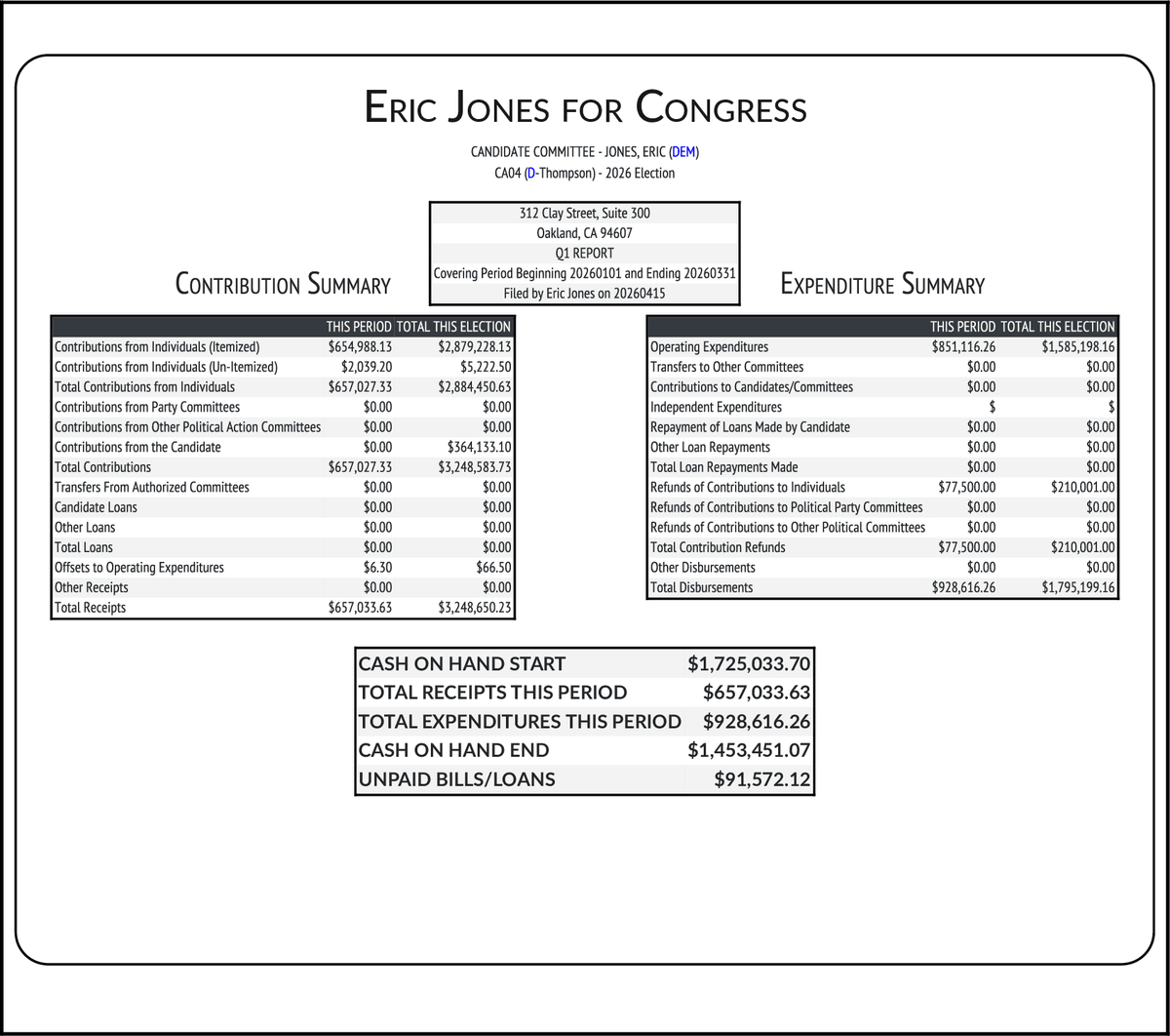 CATargetBot0001's tweet photo. NEW FEC F3
JONES, ERIC (DEM) #CA04
RCPT $657,034
EXPN $928,616
COH $1,453,451
https://t.co/u7t147ksP7 https://t.co/K3aOZQUvVN