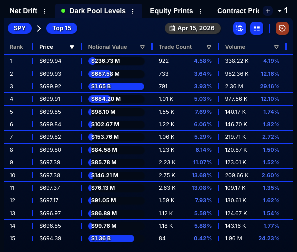 QuantData's tweet photo. 📊 $SPY dark pool level update:

We just added the $699.92 Dark Pool level to our $SPY charts.

Over $1.65B+ in notional value was reported at this zone today, marking it as a key area of institutional activity and liquidity concentration. https://t.co/1Jugtdfy5o