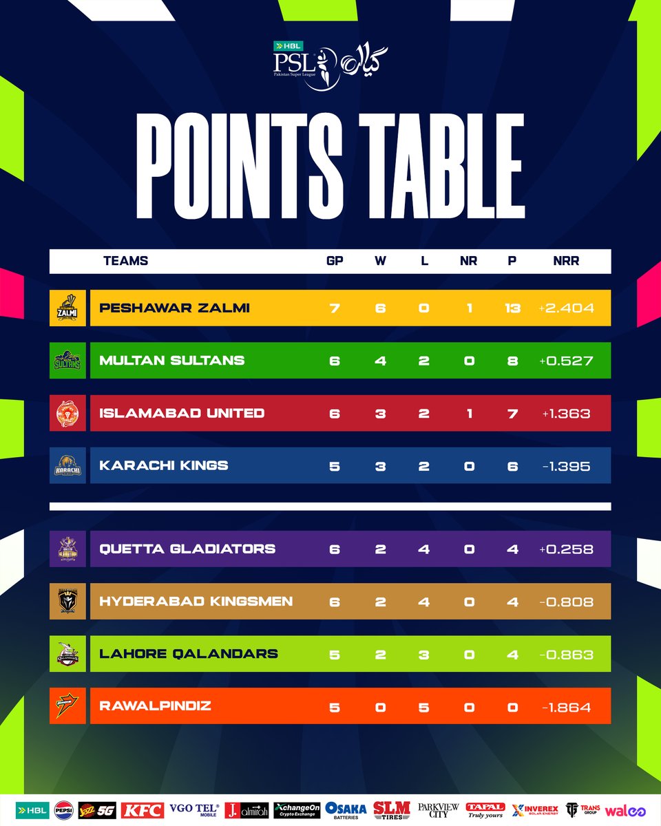 thePSLt20's tweet photo. #HBLPSL11 standings after 23 games.

Peshawar Zalmi is comfortably perched at the top with 13 points. 

#NewEra https://t.co/tZBRKcqrqr