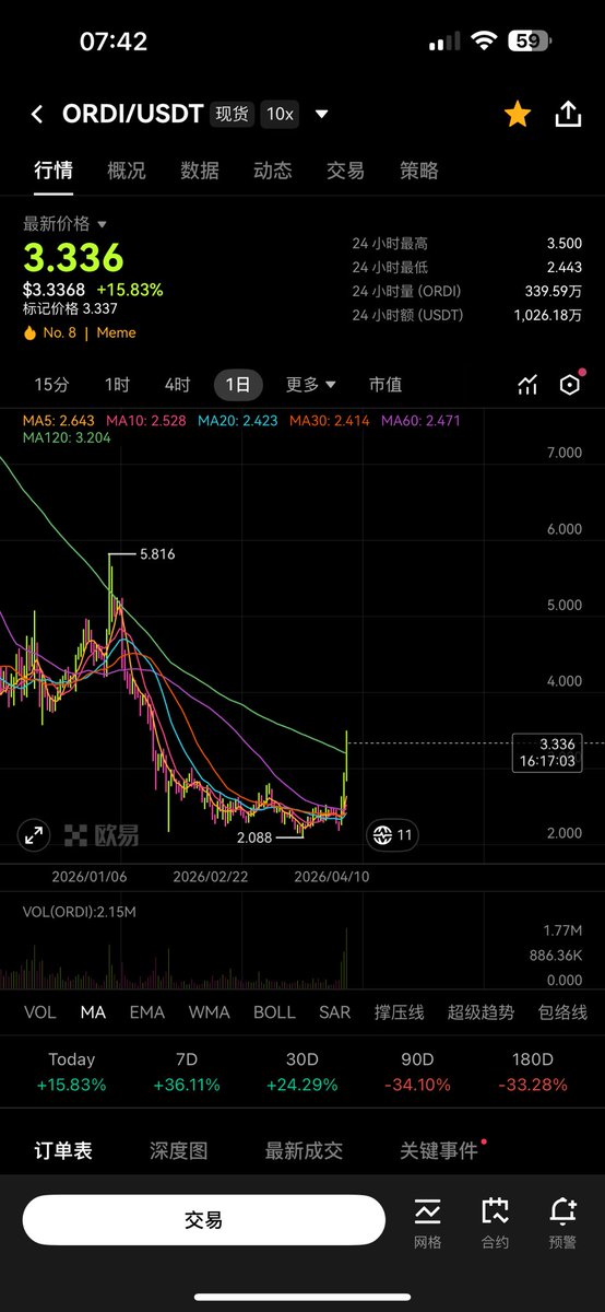 CG_BRC20's tweet image. 铭文这是要启动了吗！

$ordi #BRC20 #Runes