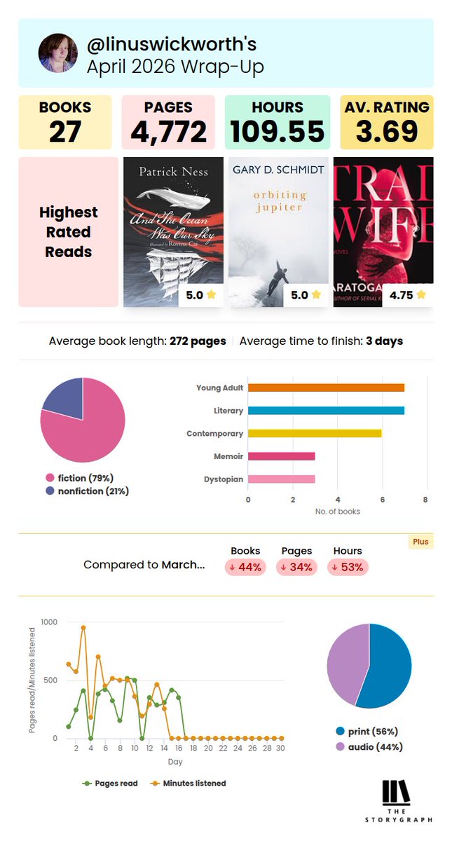 ReubenLBooks's tweet photo. Mid month reading check in :D https://t.co/aDKQ65ITgm