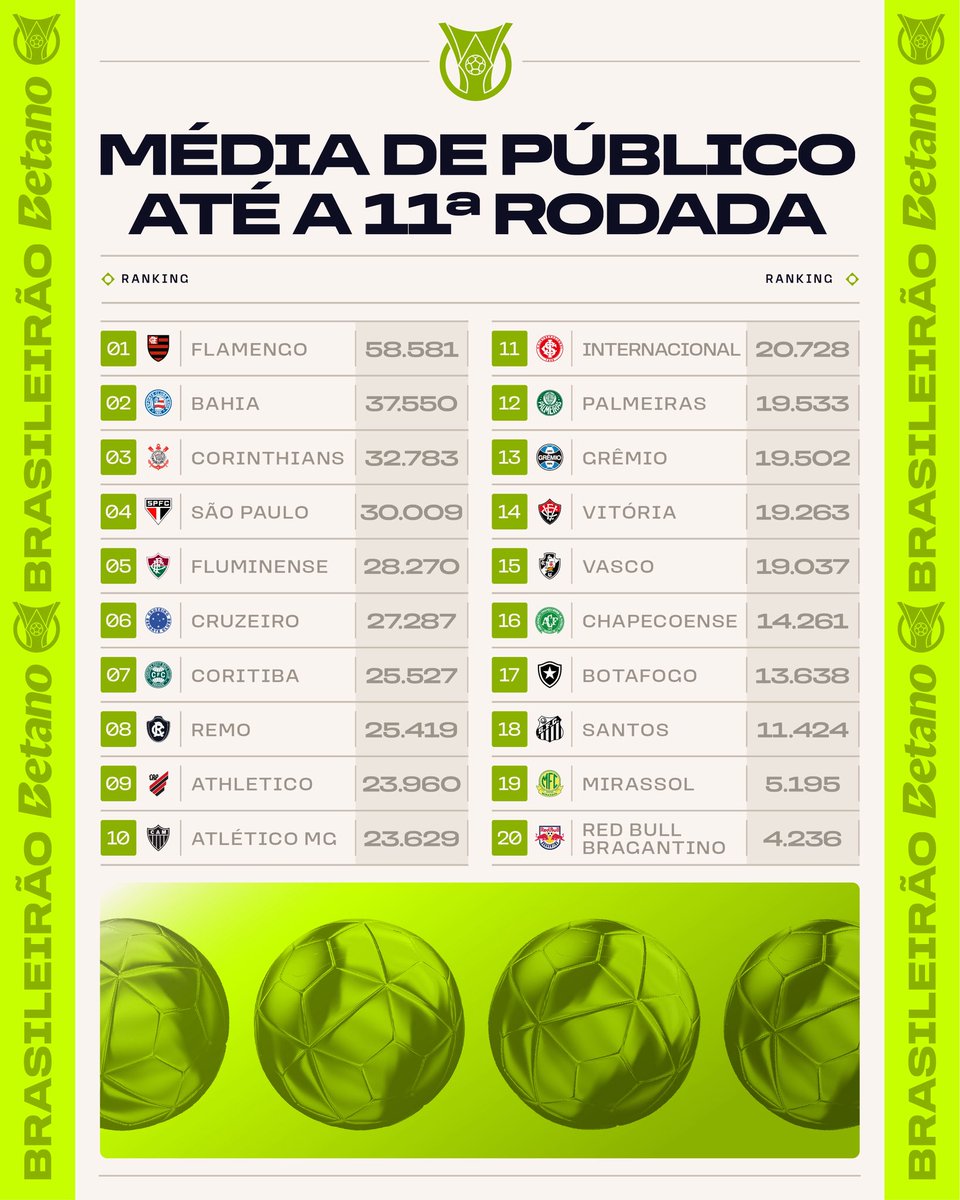 Festa nas arquibancadas! Confira o ranking de média de público do Brasileirão Betano após o término da 11ª rodada. 🔥🏟️
