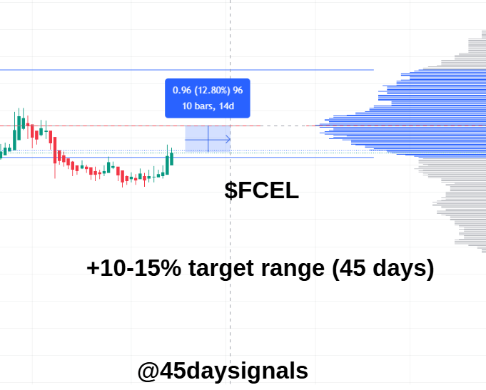 45daysignals's tweet photo. $FCEL just hit the screener. Trading at $7.54 right now.

-> tier A signal fired at current levels 
-> hydrogen/fuel cell sector showing early rotation signals 
-> volume quietly building while nobody is watching this name

model projects 10-15% upside within the next 45 days. clean risk/reward from here.

this is the kind of setup that looks obvious in hindsight but feels uncertain in the moment. that's exactly when the data matters most.

NFA