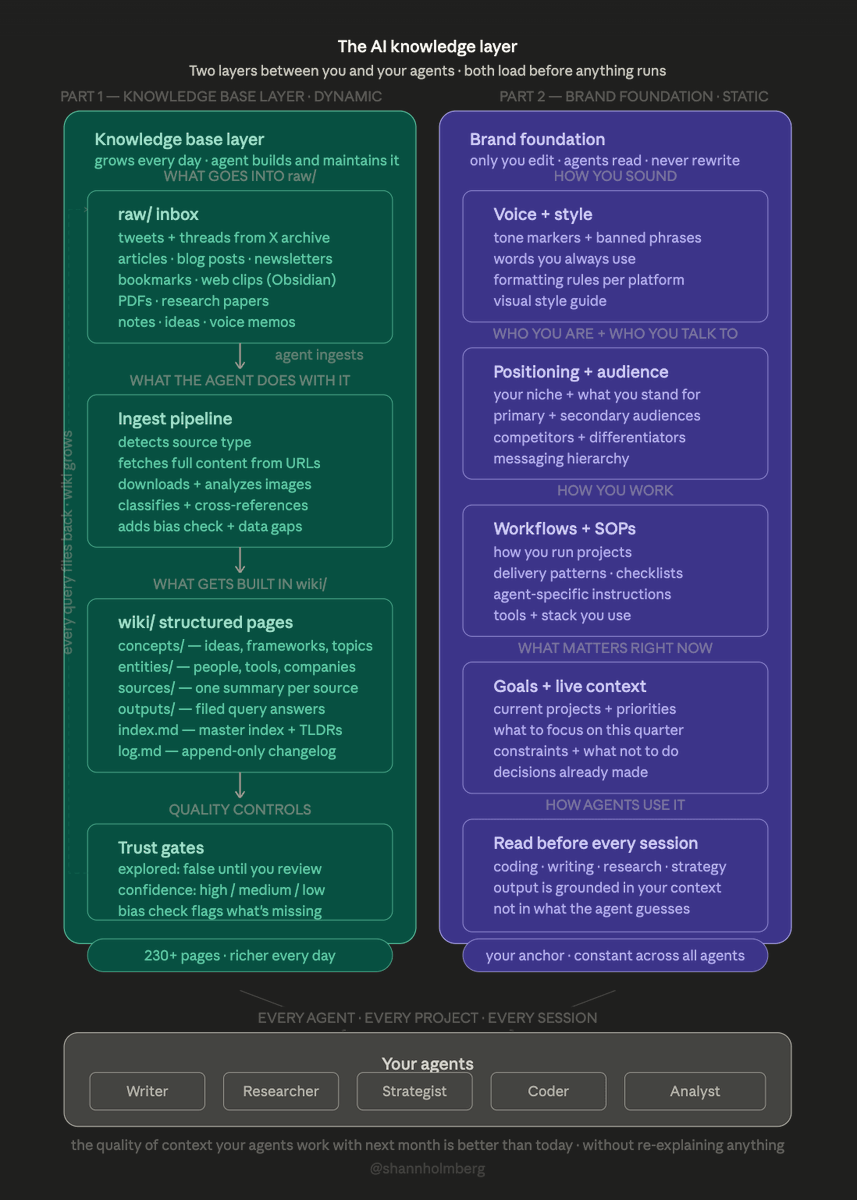 展示动态知识库层和静态品牌基础向所有智能体供给的 AI 知识层架构