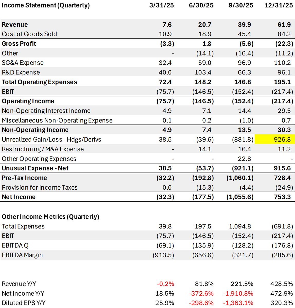 Giant Ponzi scheme $IONQ had negative operating income (-217m) in Q4 ...