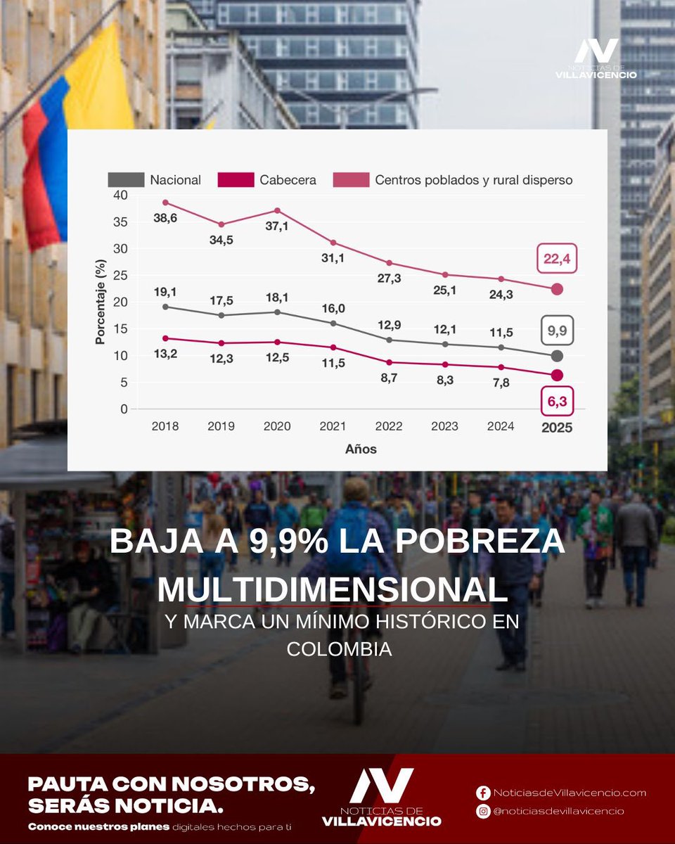 La pobreza multidimensional en Colombia cayó al 9,9% en 2025, el nivel más bajo desde que se mide este indicador, según el DANE. Esto significa que cerca de 793.000 personas salieron de esta condición en el último año.