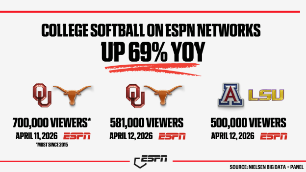 LSU SOFTBALL helps pull in the ratings...

-Both ESPN Sunday showdowns — Oklahoma-Texas and Arizona-LSU — topped 500,000 viewers
-College softball on ESPN networks up 69% year-over-year

#LSU