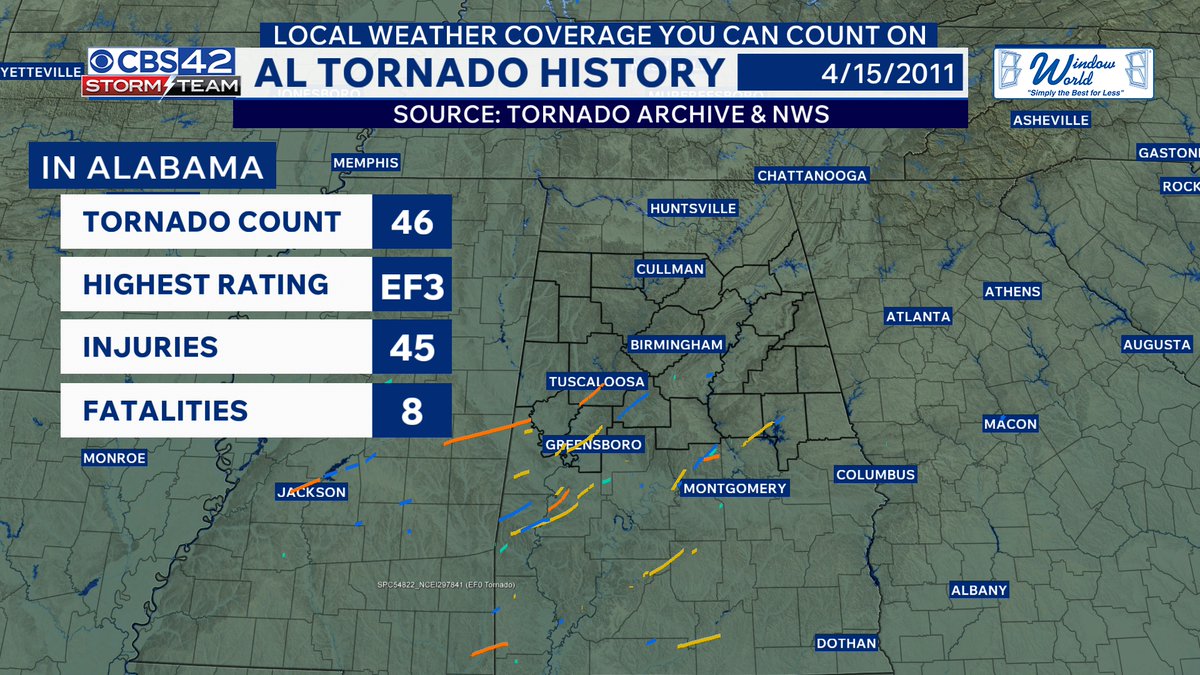 Dave_Nussbaum's tweet image. 15 YEARS AGO was the "Forgotten" Tornado Outbreak of April 15, 2011. It gets this name due to what would happen 12 days later on April 27, 2011, with the generational tornado outbreak. #alwx #alabama @CBS_42