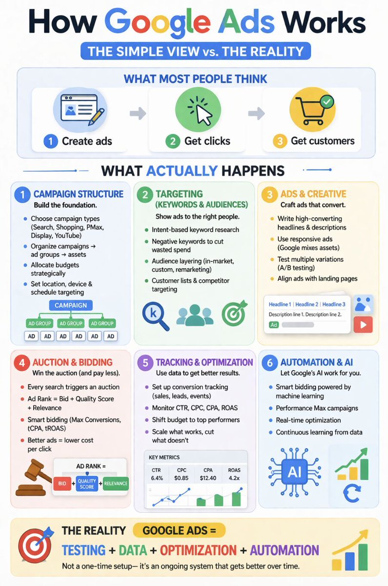 Maurobros86's tweet photo. Google Ads Explained in One Slide https://t.co/xxVbWWYYfO