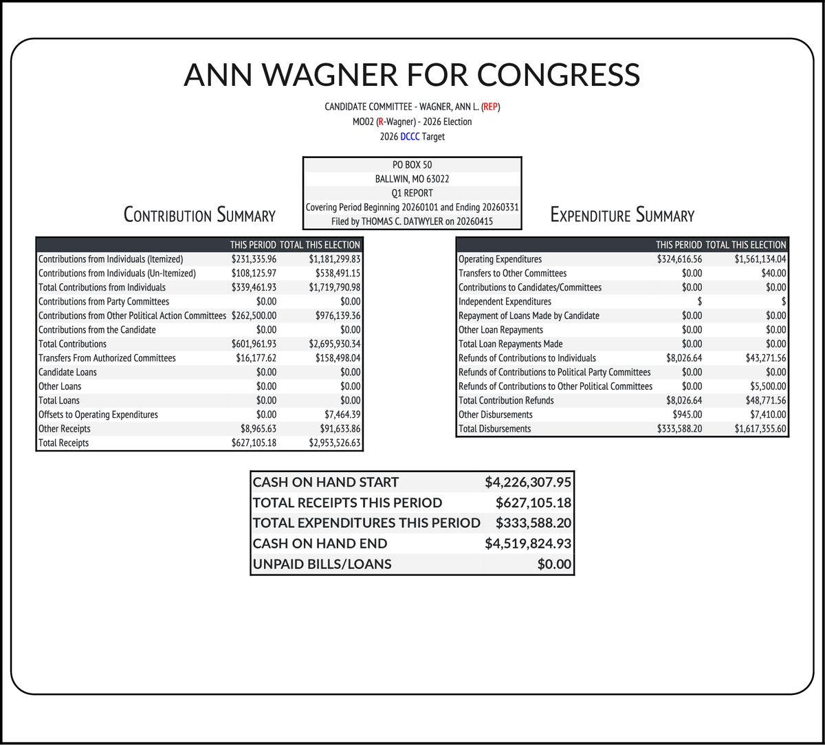 CATargetBot0001's tweet photo. NEW FEC F3
WAGNER, ANN L. (REP-Inc) #MO02
RCPT $627,105
EXPN $333,588
COH $4,519,825
https://t.co/FGfr0DTFS0 https://t.co/nWr0QTPaET