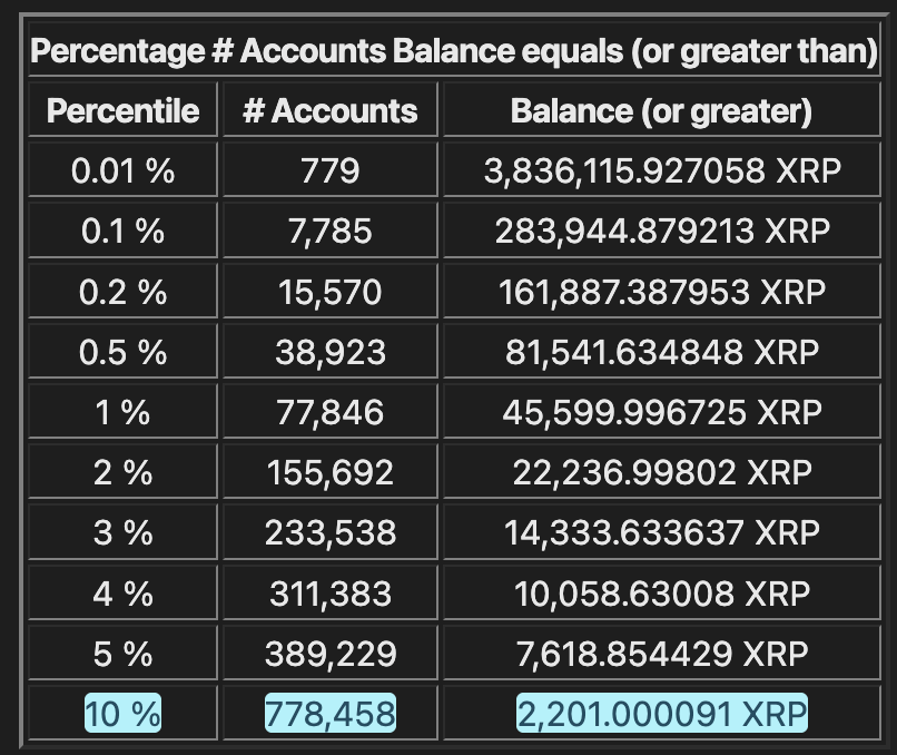 XRPBags's tweet photo. XRP Rich list stats top 10% holder down to 2,201 XRP https://t.co/ypEFCUPrDW