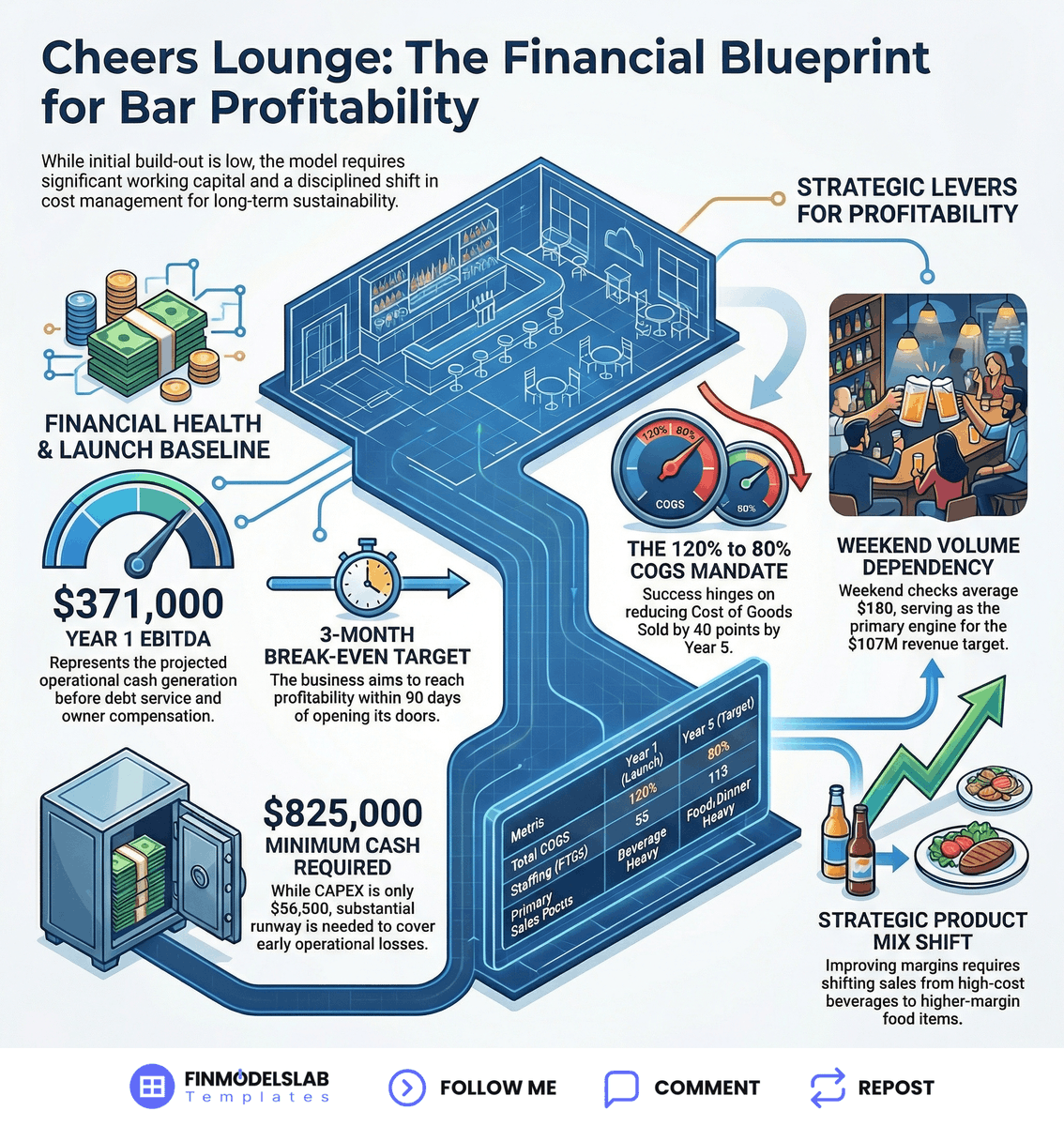 High volume doesn't guarantee a high paycheck.
Most bar owners focus on the wrong numbers.
This breakdown analyzes the financial levers of bar ownership based on a detailed earnings table covering revenue, costs, and distributions.

THE 7 DRIVERS OF OWNER PAY IN A BAR:

• Cover