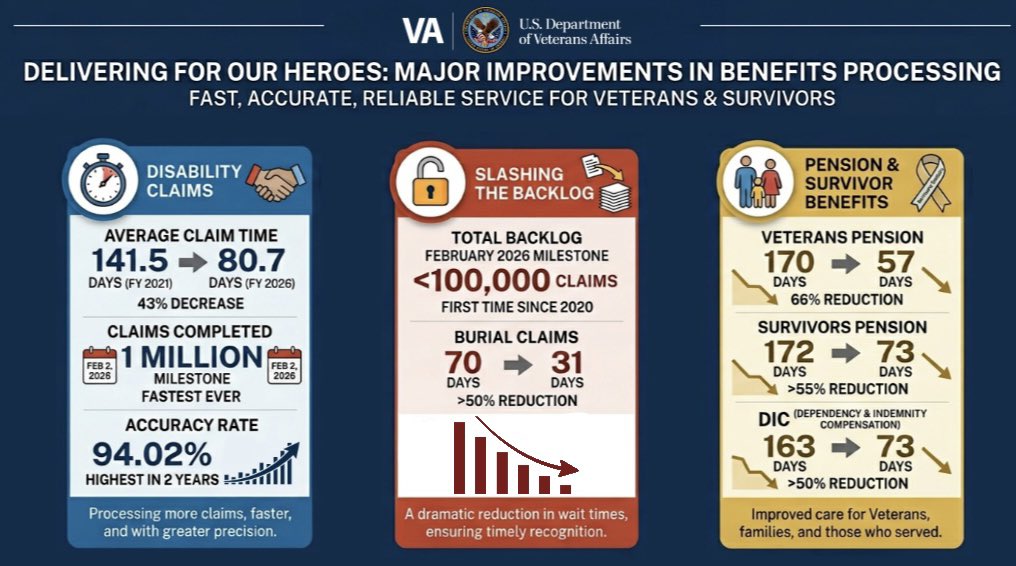 VA Secretary Doug Collins tweet media