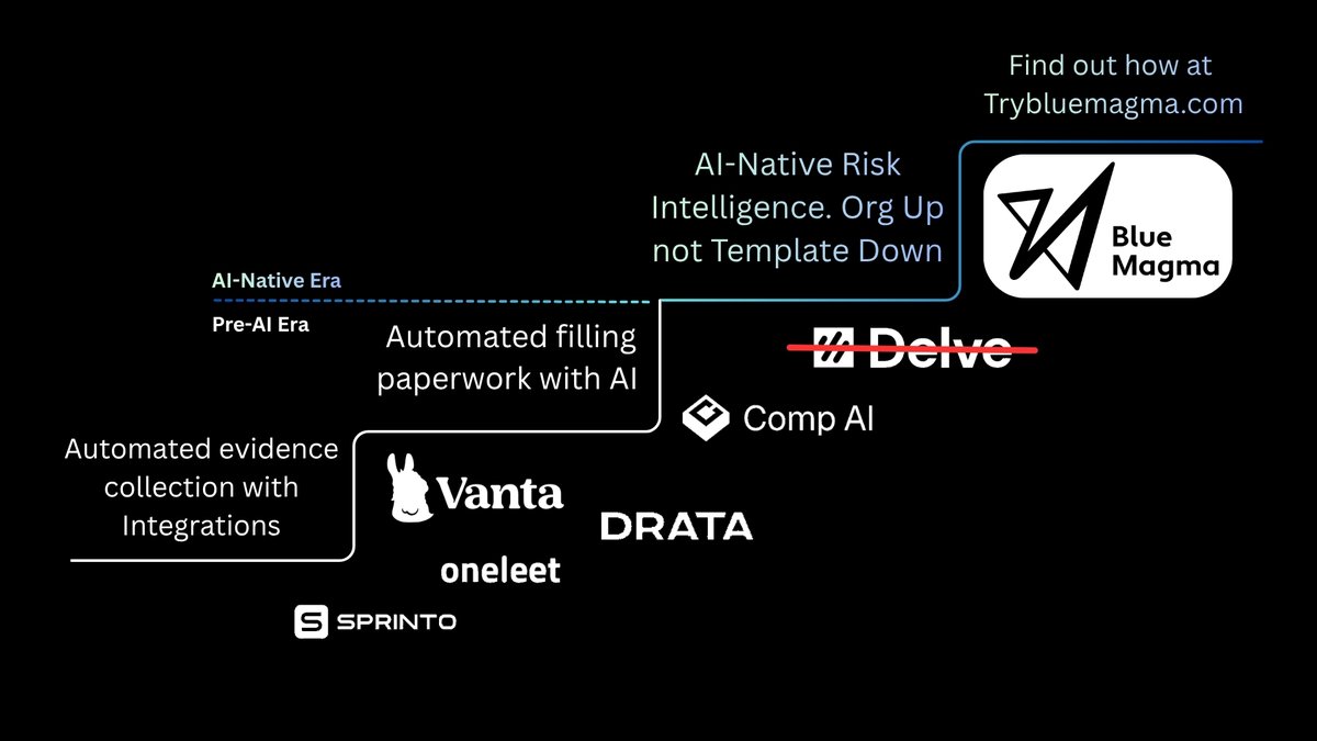 TryBlueMagma's tweet image. The age of compliance theater is over. We built for a world they never saw coming. Security, not shortcuts.
#securityera #soc2 #compliance #grc