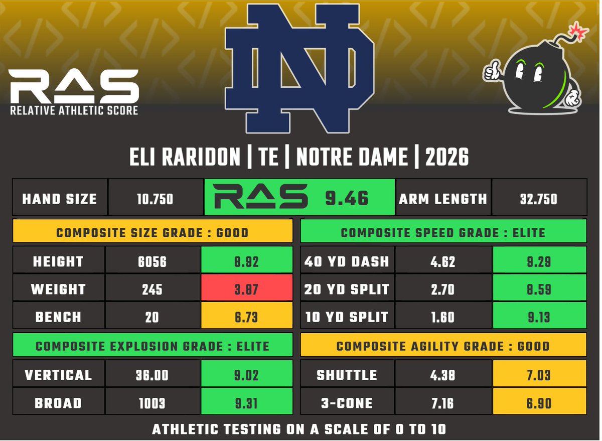 Eli Raridon is a TE prospect in the 2026 draft class. He scored a 9.46 RAS out of a possible 10.00. This ranked 81 out of 1471 TE from 1987 to 2026.

ras.football/ras-informatio…