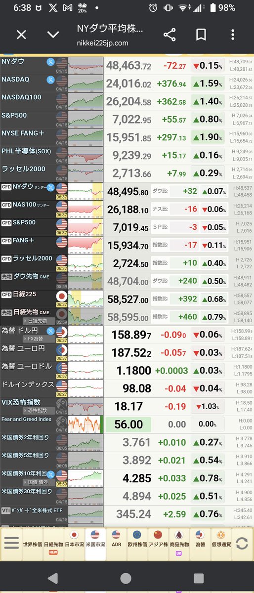 minifypostprime's tweet photo. 🧨 投資一撃ニュース 4/16
S&P500最高値・Fear & Greed 56、相場は「恐怖→強欲」へ急転換

■ 背景材料
・S&P500とNASDAQが最高値更新
・米イランが停戦2週間延長を検討（報道）
・トランプ氏がパウエル議長の解任に言及
・FRBは当面据え置きスタンス維持
・IMFは米国債市場の不安定化を警告

■ 米株（4/15終値）
・NYダウ：-0.15%（48,463）
・NASDAQ：+1.59%（24,016）
・S&P500：+0.80%（7,022）🆕
・SOX：+0.16%
→ ハイテク主導で最高値更新

■ 為替・金利
・ドル円：158.89（横ばい）
・米10年債：4.285%（上昇）
・VIX：18.17（低下）
・Fear & Greed：56（強欲入口）

■ コモディティ
・WTI：91.39（横ばい）
・Brent：94.93
・金：4,813（下落）
・銀：下落

🎯 市場構造
✔ 株上昇（最高値更新）
✔ 金利やや上昇
✔ 原油安定
✔ 金・銀下落
✔ リスク選好回復
＝ 「リスクオン加速（強欲入り）」
■ まとめ
市場は完全に“最悪期通過”を織り込み。
ただ停戦は未確定で、政治・金利リスクは残る。
焦点は「停戦延長が正式合意するか」。
#投資 #株式投資 #米国株 #日本株 #原油 #金 #VIX #相場分析