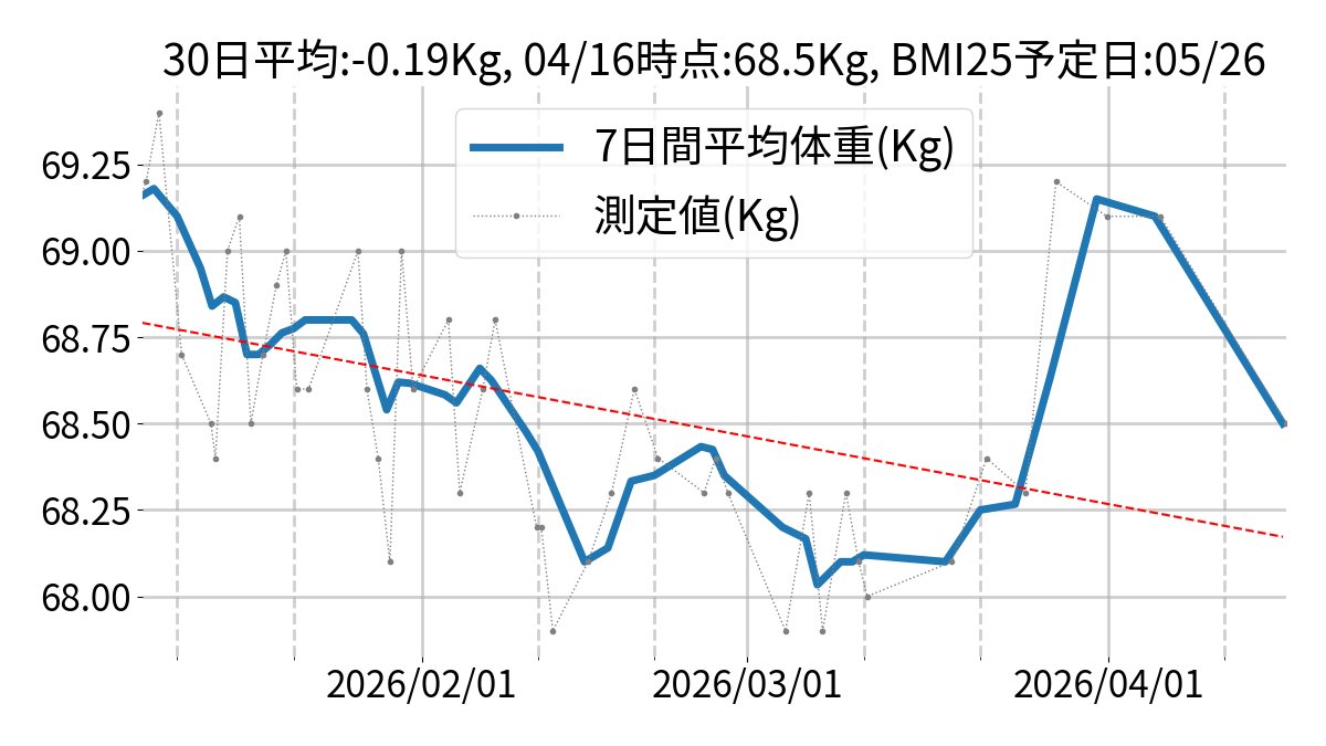 a_ohmori's tweet photo. 2026/04/16 06:46 に体重を測定しました。 体重：68.5 Kg https://t.co/RvsL5mWUsJ