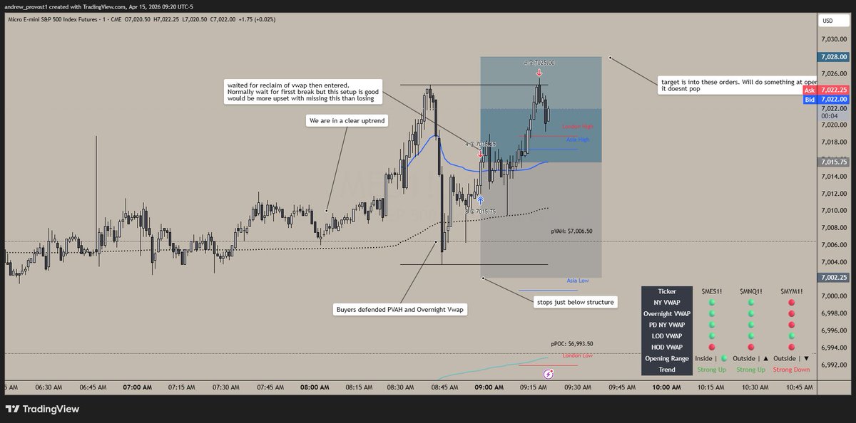 APFutures_'s tweet photo. Two trades on ES today. Same process both times.
Buyers defended Overnight &amp; NY VWAP — entered long at $7,015.75.
Second entry on NY VWAP reclaim at $7,028.50.
+$2,200 across all accounts. 📈
Same process. Same discipline.
Scale Accounts Not Size.
#EStrading #VWAPtrading https://t.co/btkzMzFpjm