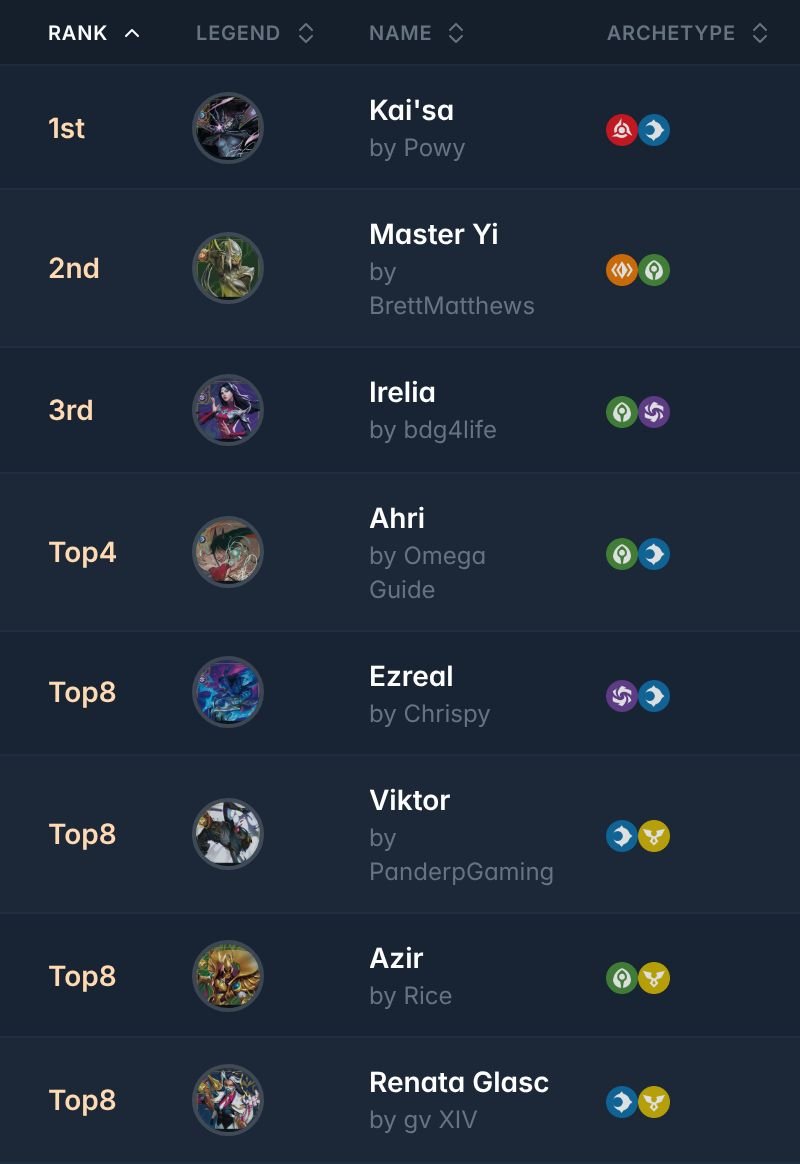 riftdecks's tweet photo. ➡️ Roll the Bones Spring Skirmish Savannah GA @ Roll the Bones

11 players 🇺🇸

Shoutout to George Goanos for sharing the decklists!

🏆Winner: Powy with Kai'sa

All the decklists:
https://t.co/hDC3a3CS4j

#riftbound https://t.co/CTYq7Lyg3v