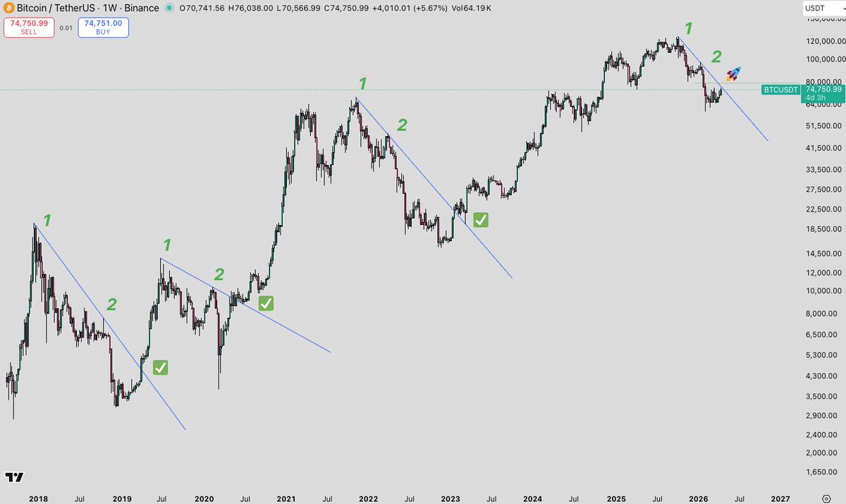 velaverdept's tweet photo. $BTC 

A história não se repete, mas rima. E desta vez, a rima aponta para valores que farão os 74k parecerem baratos daqui a uns meses.

A paciência é o vosso maior aliado. Muitos de vocês entraram comigo nos 66k. Outros estão a hesitar agora. A transparência que vos posso dar é que o risco nunca será zero, mas a probabilidade nunca foi tão alta.

Eu voltei a reforçar a minha compra em spot.

Estamos a sair de uma fase de consolidação, para entrarmos numa fase de expansão rumo a novos máximos históricos.