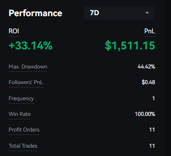 Day710: We are going crazy on the last 7 days.
100% win rate on <a href="/BYDFi/">BYDFi</a> .  Search in the Copy section for CkattoTV🦾

bydfi.com/en/invite?ru=s…

All live on Kick and Twitch.🐈📺
All transparent and for free. 🎁

Everybody is welcome.💘

#BTC #Trading #Stream #Altcoins #Juice #BYDFi