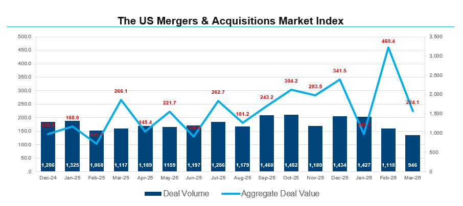 FactSet's tweet image. The number of U.S. M&amp;amp;A deals decreased by 15% from February to March, while total spending on U.S. M&amp;amp;A deals also decreased by 50% during this time. #mergersandacquisitions #markets #MnA, bit.ly/3Q7lCxj