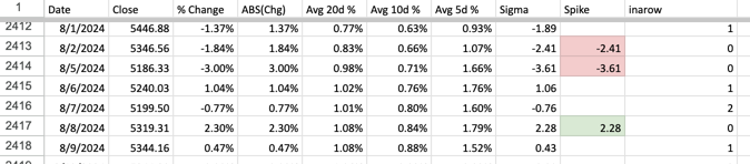 back-to-back 2x spikes of 20d avg return followed by a 2-3x spike ...