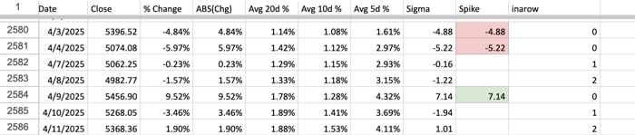 back-to-back 2x spikes of 20d avg return followed by a 2-3x spike ...