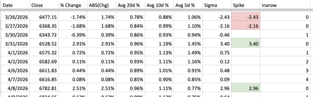 back-to-back 2x spikes of 20d avg return followed by a 2-3x spike ...