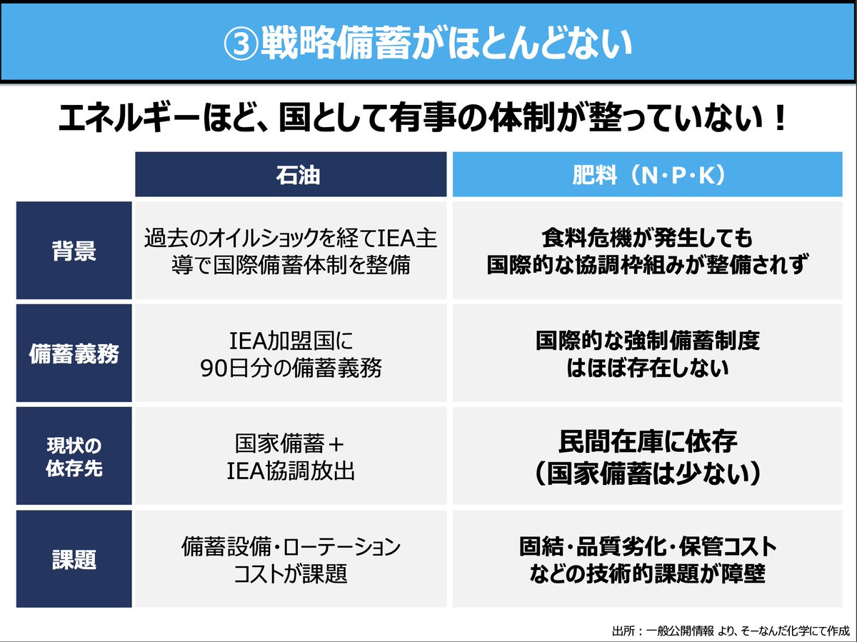 こんな時だからこそ、知っておきたい
『肥料のそーなんだ』をまとめました。

①三要素(窒素、リン、カリ）の代替がない
②資源が極端に偏在
③国での戦略備蓄がほとんどない

業界ではよく知られている話ですが、こんな時だからこそ、教養として身に染みる。