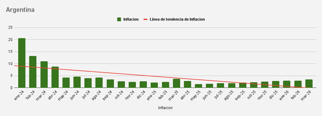 _matecocido's tweet photo. Cuando colocas bien los datos, ves que la #inflacion sí esta bajando... 

Lejos de estar alineado a los maleantes de la #politica, hay que formular y contextualizar bien los #datos para no andar bardeando, a menos que seas un medio de comunicación y tengas órdenes de hacerlo https://t.co/RR0Celwlog