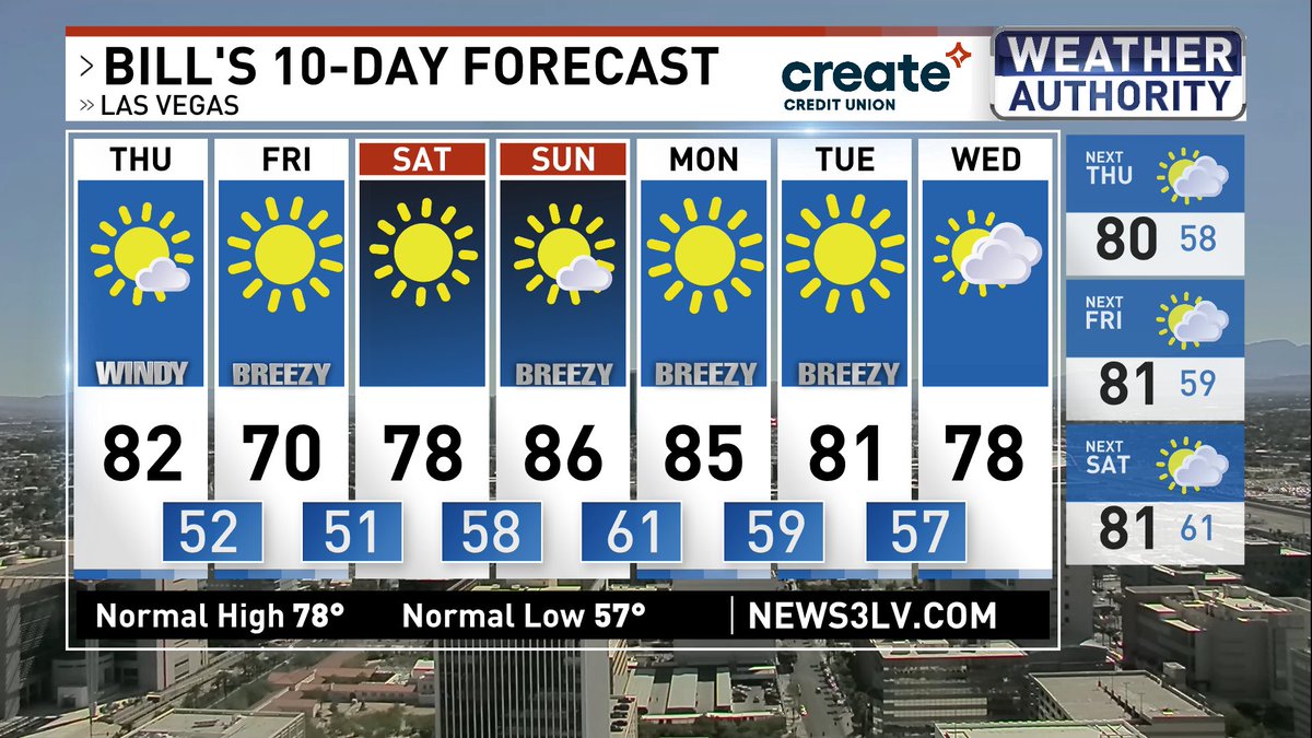 BillBellis's tweet image. Bit of bumpy ride over the next 36 hours as a strong cold front sags south across southern #Nevada
Few gusts up to 40mph will be possible tomorrow and tomorrow night. Higher gusts in and around the Spring Mountains.
As for temps, that's pretty darn nice. Enjoy 😎
@News3LV
