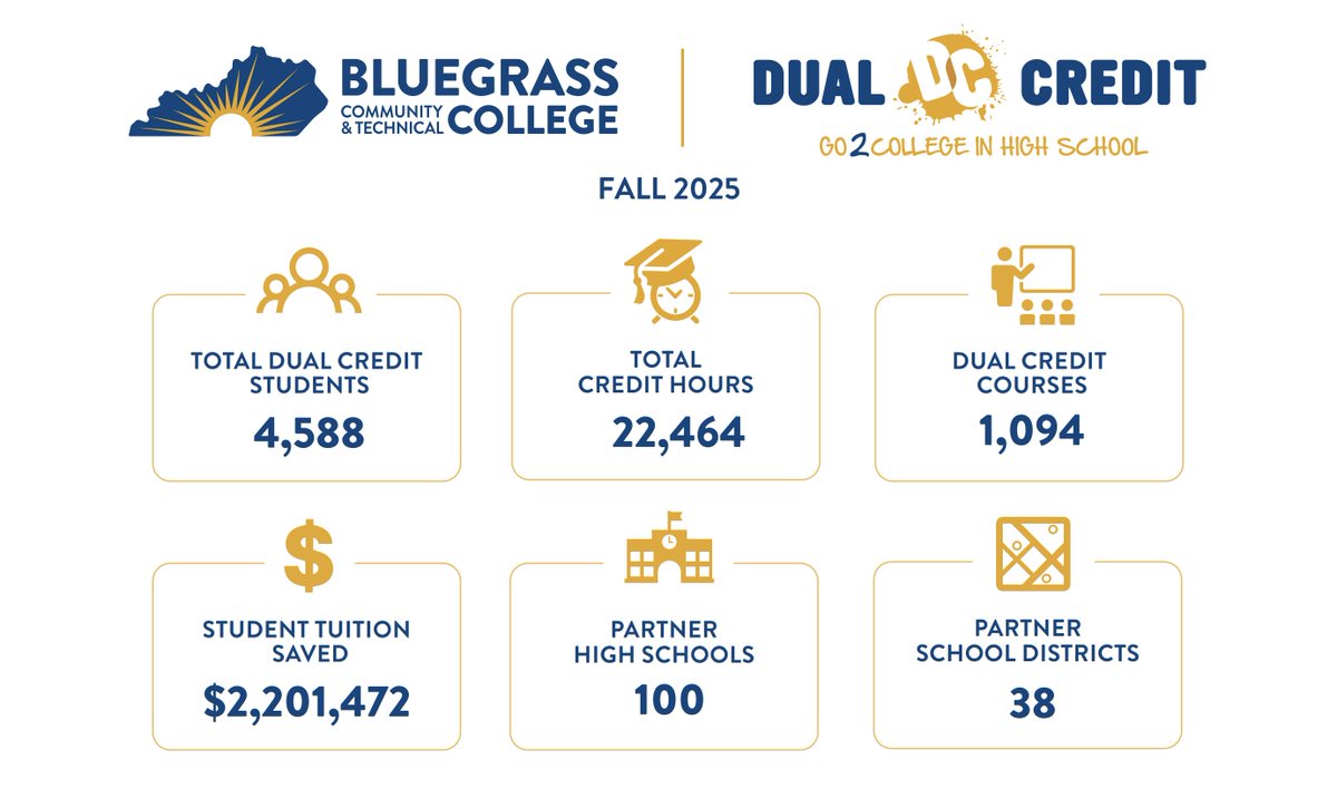 Happy Dual Credit Week! This week we celebrate high school students earning college credits while still in high school. In the fall of 2025, we had 4,588 students within 38 school districts. We are so happy to celebrate this achievement and the success of all of our students.