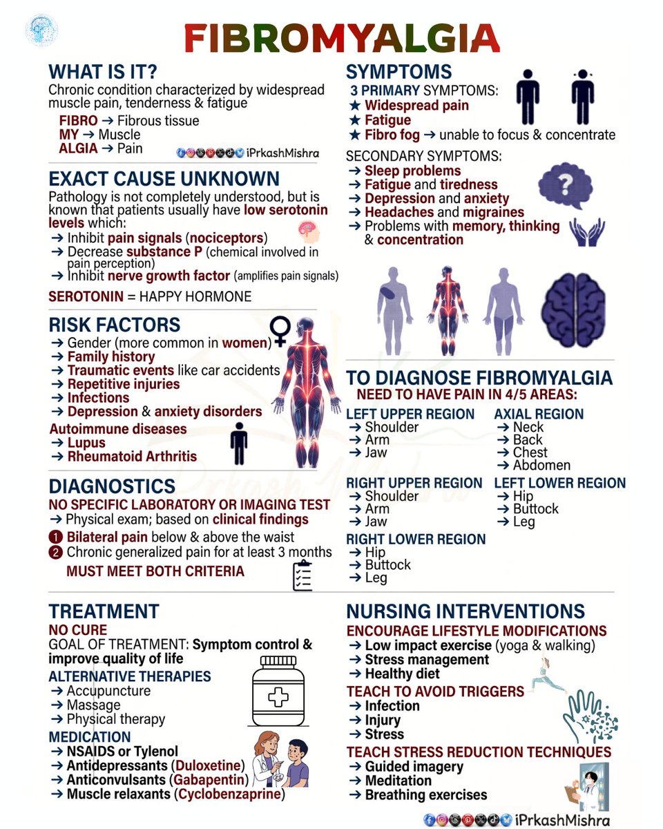 iPrkashMishra's tweet image. Fibromyalgia
Cause, Risk Factors , Diagnosis , Symptoms, Treatment 
#Fibromyalgia #ChronicPain #NursingNotes #MedEducation #iprkashmishra