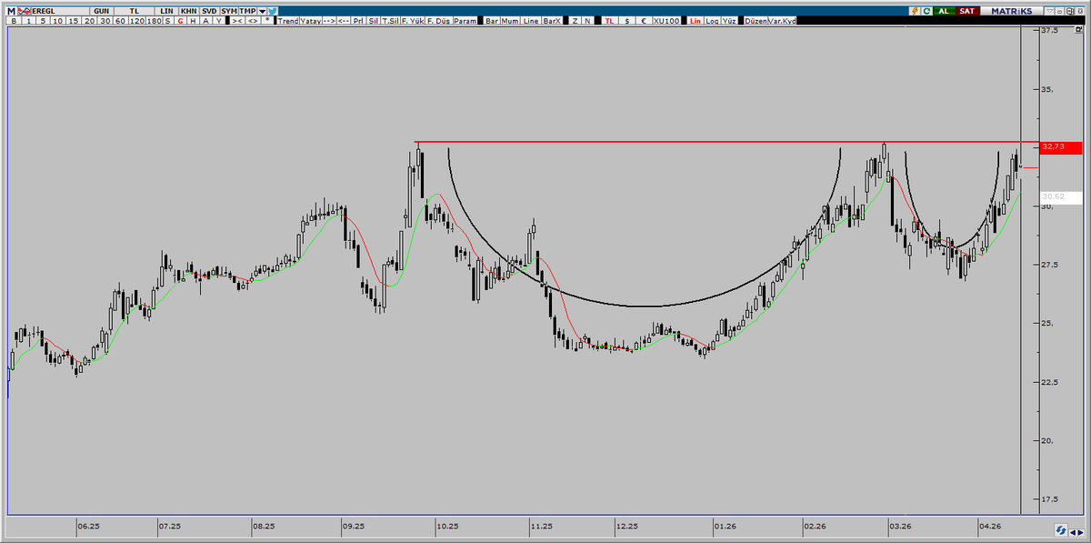 borsa_pusulas's tweet image. Sizlere bir hissenin daha son analizini paylaşarak dinlenme moduna geçmek istiyorum.
#EREGL Çanak formasyonu çok güzel bir teknik ile hazırlanmış,32.üzerinde kalıcılık önemli. 
31,20 önemli destek dikkat edelim.
Bakalım direnci geçecek mi? #viop 
Her şey gönlünüzce bereketli
