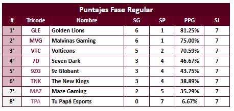 1reignlol's tweet photo. Bueno, terminamos la fase regular en el primer lugar.

Hemos tenido una curva de aprendizaje positiva en lo que va de temporada, sin embargo, aún nos quedan detalles que corregir y ya estamos trabajando en ello.

Nos vemos la próxima semana para los playoffs.

#GoGLE🦁 https://t.co/eAeDxbxZTC