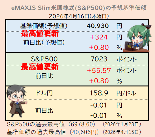めたる＠eMAXIS Slim米国株式(S&P500) tweet media