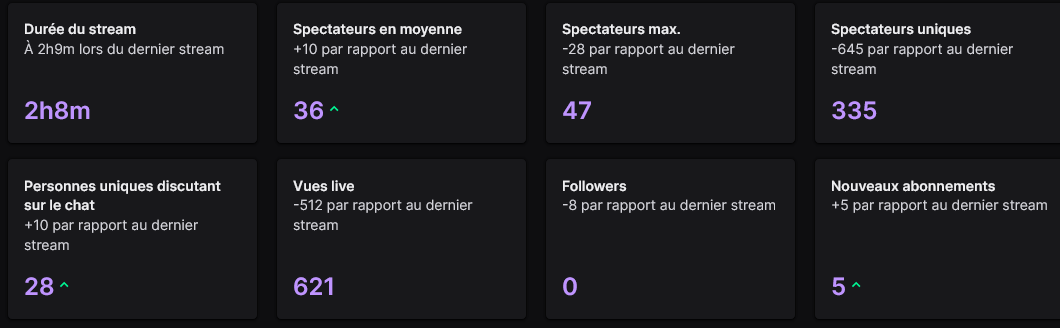 azzouzi_dz's tweet image. merci les frères !  ca continue encore a monter ! on va aller chercher la certif twitch inchallah ! #twitch #twitchgamer #twitchstreamers