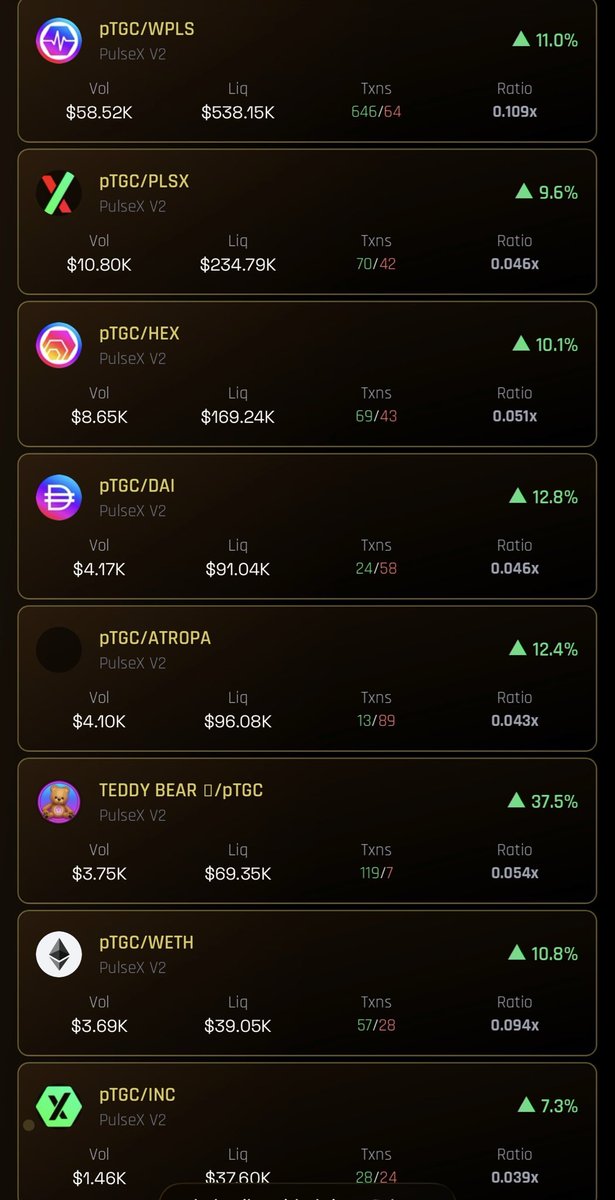 It feels good to be in $pTGC. When you hold The Grays, you hold many of the best tokens on chain. Diversification, APY, and deflation. Who’s ready for ATHs?