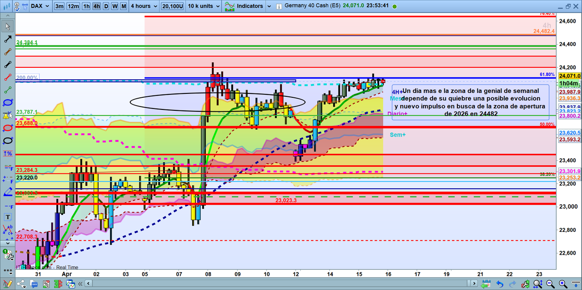 tradingdax30X's tweet image. ver deinversoratrader.com  En ambos indices estamos en zonas de fuerte resistencia Mucha atencion a los datos de China de esta madrugada son los que pueden actuar de catalizador y no solo en el Hang Seng. Depende de lo que ocurra en asiatica  LEER FLASH #hangseng #trading #dax