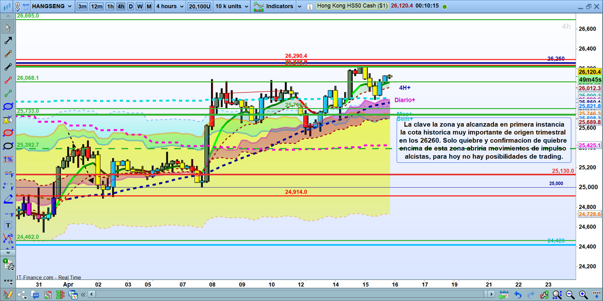 tradingdax30X's tweet image. ver deinversoratrader.com  En ambos indices estamos en zonas de fuerte resistencia Mucha atencion a los datos de China de esta madrugada son los que pueden actuar de catalizador y no solo en el Hang Seng. Depende de lo que ocurra en asiatica  LEER FLASH #hangseng #trading #dax