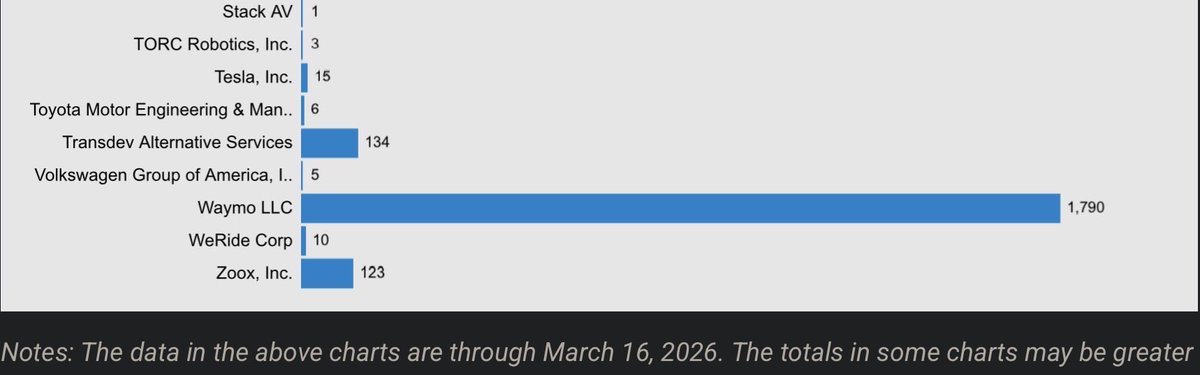 TeslaTrackerUS's tweet photo. ⚡ 0 new Tesla Robotaxi crashes since January 2026 - NHTSA data updated through March 15:

• Tesla: 0 new incidents (15 total, Austin only)
• Waymo: +80 new incidents (1,790 total)
• Zoox: +5 new incidents

573 US Robotaxi units now confirmed, ~27% of Austin's fleet running Unsupervised. Zero incidents in 3 months while fleet size grows.