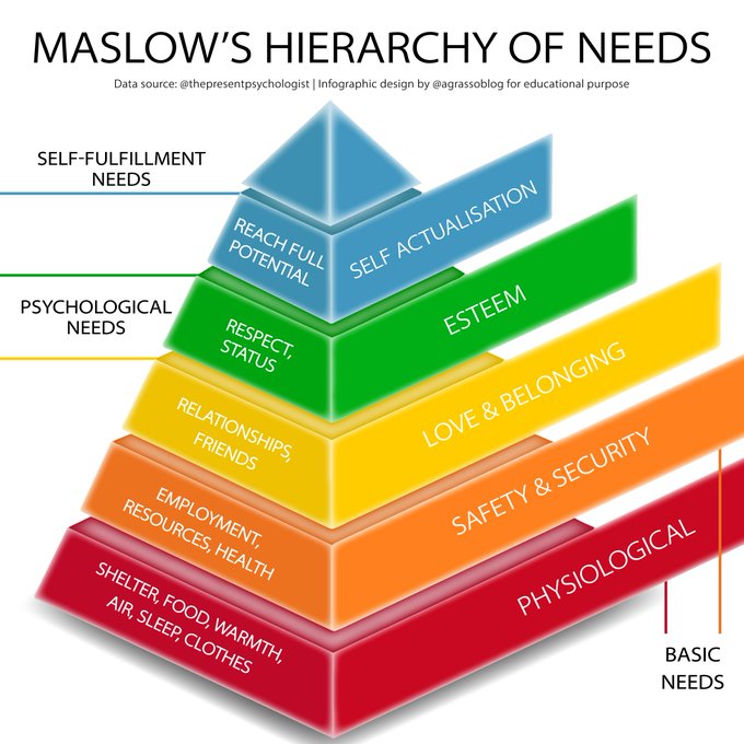SmesGoals's tweet image. On the top of Maslow's hierarchy of needs, there are self-fulfillment needs. Unlocking your potential and reaching your life goals is crucial to develop self esteem and achieve great heights.

Infographic Rt @lindagrass0 #Motivation #GoalSetting #Success