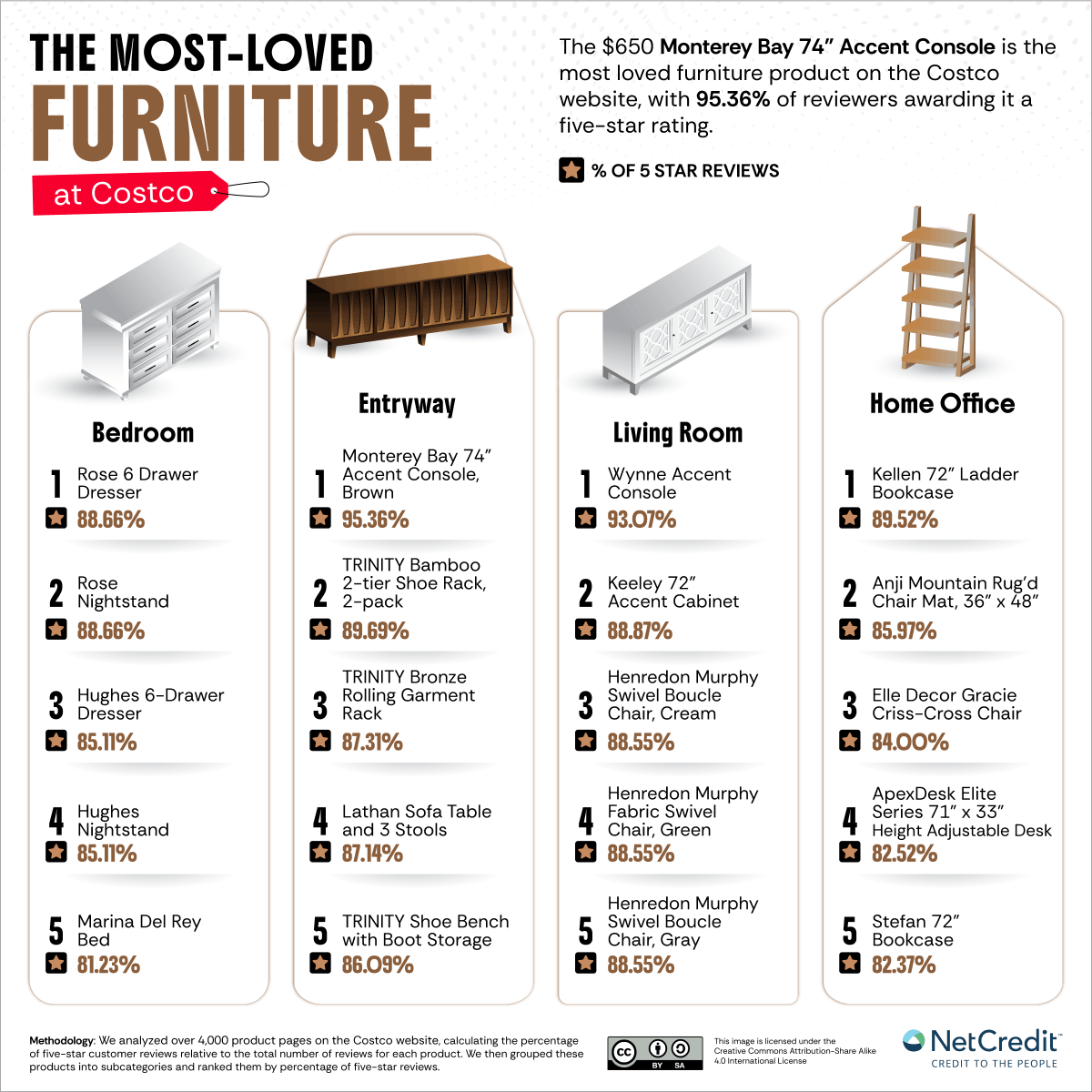 NetCredit's tweet photo. 🛒 Are you a warehouse shopper, and if yes, what are your favorite ways to save? Here are some of the highest-rated items based on insights from real customer reviews: https://t.co/UW72fpsqf5  #bargains #warehouseshopping https://t.co/rfpDUKQRSX