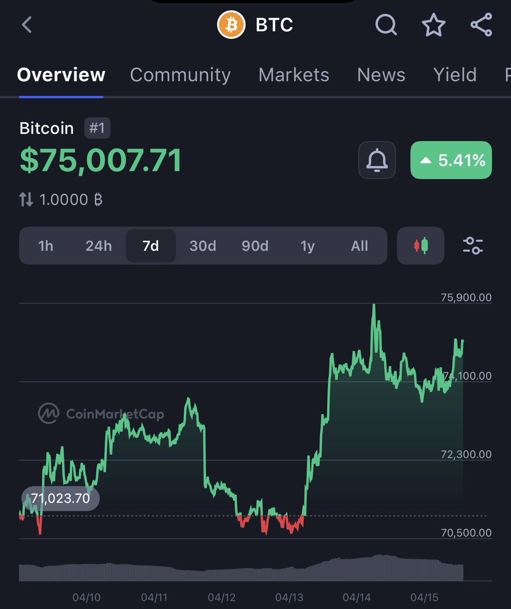 We need break out of $75k 

$80k pls 😩