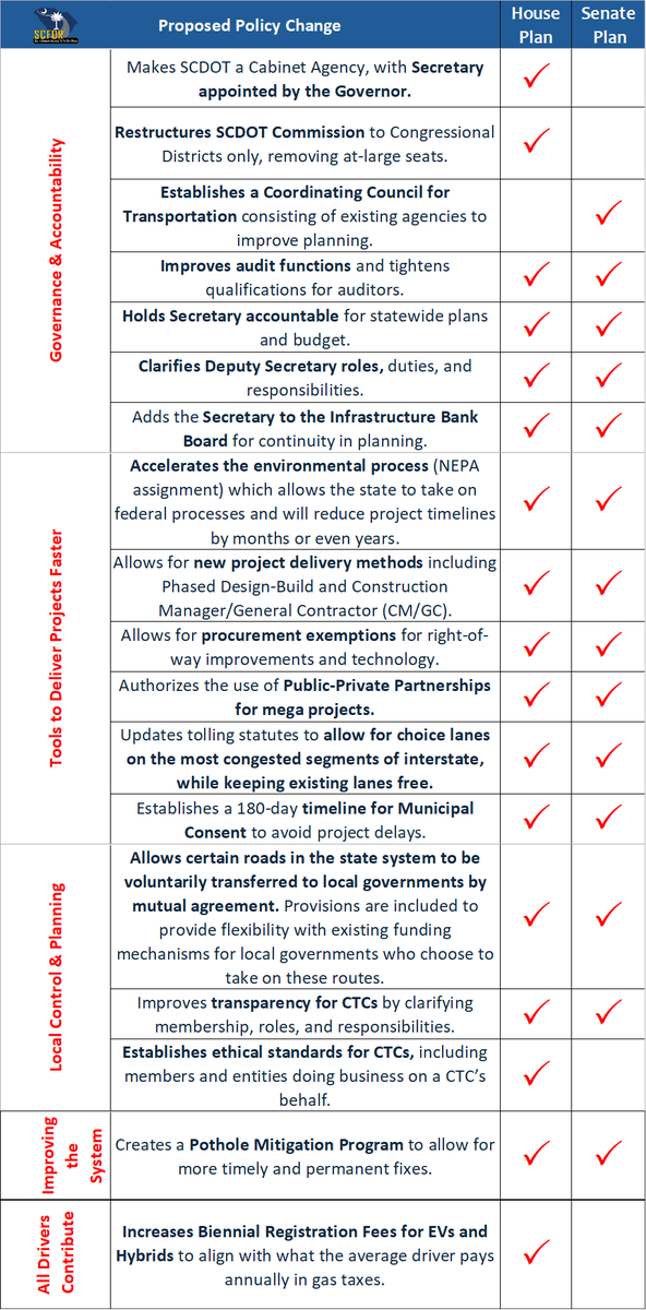 Scfor SC Alliance to Fix Our Roads (@scroads) / Posts / X