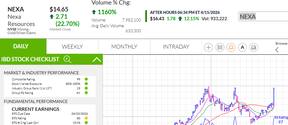 ConnectUnLinked's tweet photo. $NEXA --the stock of the day!
22.7% up today and 12+% up after hours! 
 a perfect stock for a watch; https://t.co/SsMiSwlH9H