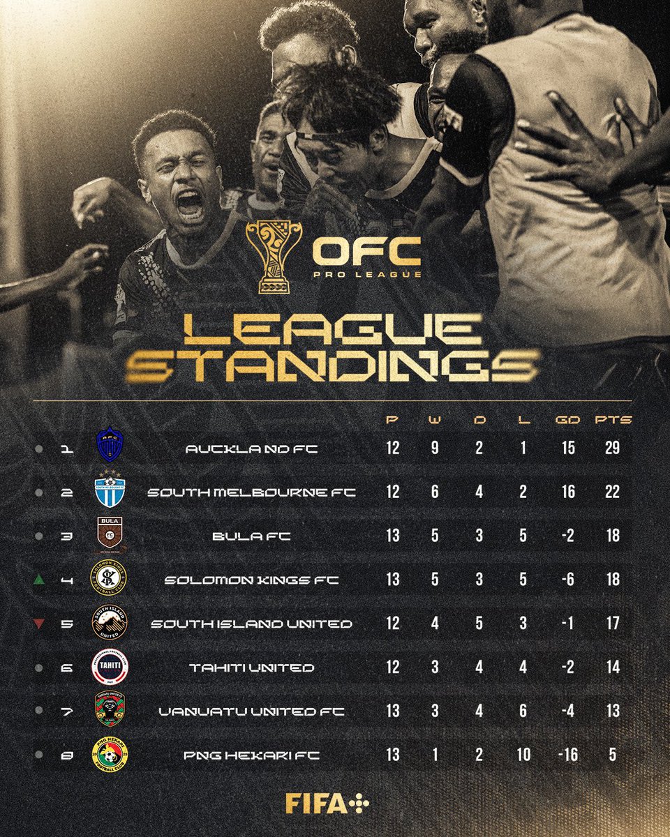 OFCProLeague's tweet photo. Only a handful of matches left to decide the Top 4 Leaders Group &amp; the Bottom 4 Challengers group 🫢

Who makes it?

#OFCProLeague https://t.co/UPf24v00WG
