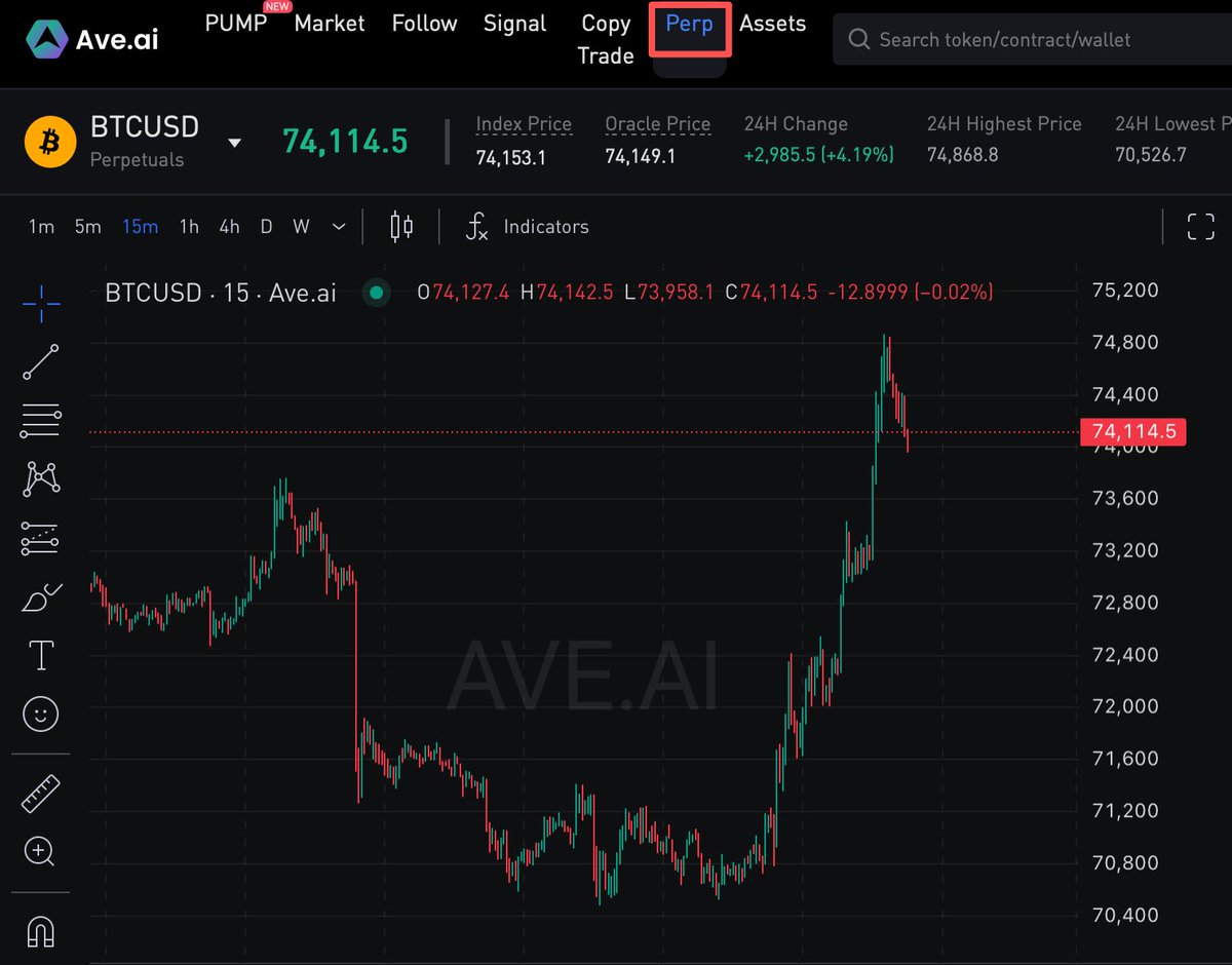 AveaiGlobal's tweet image. Are we back?👀
$BTC reclaims $74,000

✅Trade Perps on Ave.ai

#Ave #perps  #BTC