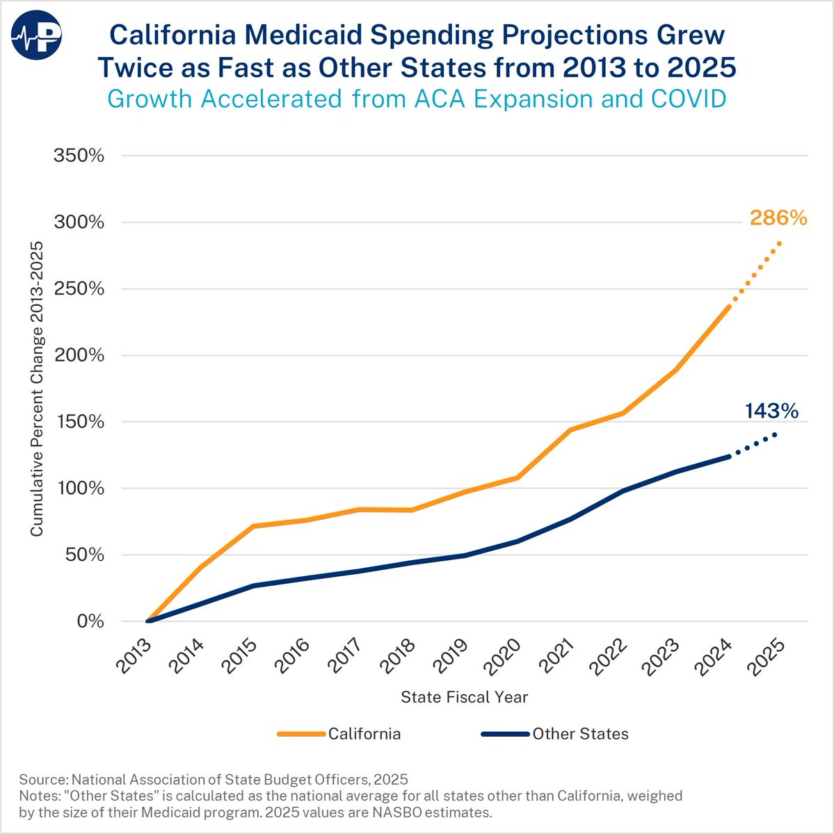 itslilykate's tweet image. California’s Medi-Cal budget is officially hitting a staggering $222 billion, the largest in U.S. history.

We are now spending more on a single state program than the entire GDP of many countries. Here is the reality of the situation… FRAUD! Healthcare workers in the state of